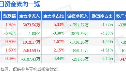 股票行情快报:奋达科技(002681)9月19日主力资金净买入5073.56万元