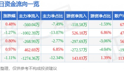 股票行情快报:农发种业(600313)5月29日主力资金净卖出560.04万元