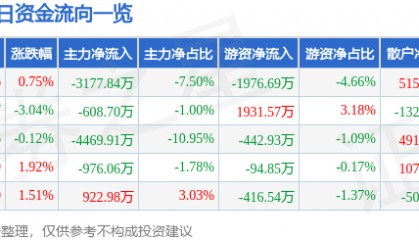 股票行情快报：汉王科技（002362）8月28日主力资金净卖出3177.84万元