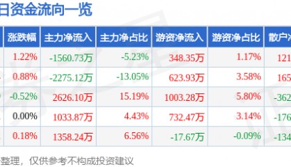 股票行情快报:上港集团(600018)8月21日主力资金净卖出1560.73万元
