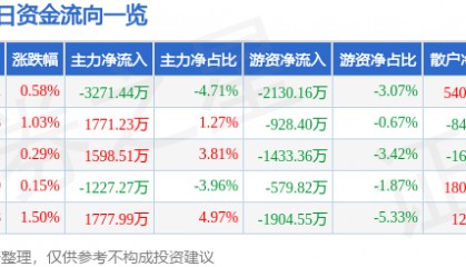 股票行情快报:奋达科技(002681)8月15日主力资金净卖出3271.44万元