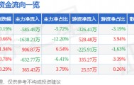 股票行情快报:氯碱化工(600618)8月22日主力资金净卖出585.49万元