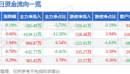 股票行情快报:氯碱化工(600618)8月22日主力资金净卖出585.49万元