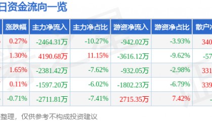 股票行情快报：中国重汽（000951）8月22日主力资金净卖出2464.31万元