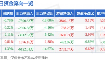 股票行情快报:通化金马(000766)8月1日主力资金净卖出7590.33万元