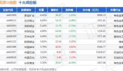 10月16日资源50（000092）指数跌1.23%，成份股盛和资源（600392）领跌