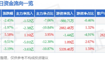 股票行情快报:盛和资源(600392)9月9日主力资金净卖出1.52亿元