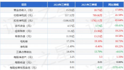 金信诺(300252)2025年三季报简析:营收净利润同比双双增长,盈利能力上升
