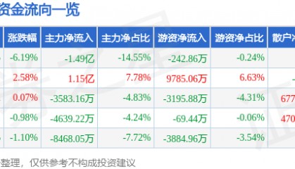 金信诺（300252）9月26日主力资金净卖出1.49亿元