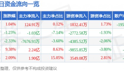 股票行情快报:科泰电源(300153)9月16日主力资金净买入124.91万元