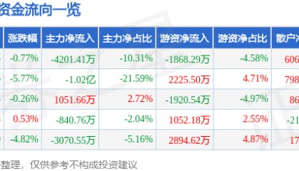 股票行情快报:潮宏基(002345)8月28日主力资金净卖出4201.41万元
