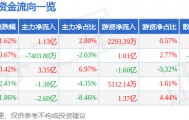 股票行情快报:江淮汽车(600418)9月8日主力资金净买入1.13亿元