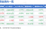 股票行情快报：用友网络（600588）8月12日主力资金净卖出2380.90万元