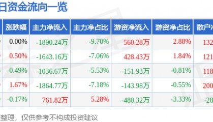 股票行情快报:长信科技(300088)7月22日主力资金净卖出1890.24万元