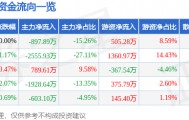 股票行情快报：五洲交通（600368）9月26日主力资金净卖出897.89万元