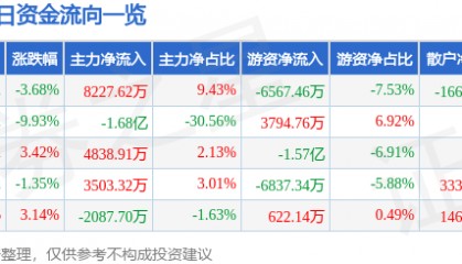 美邦服饰(002269)9月22日主力资金净买入8227.62万元