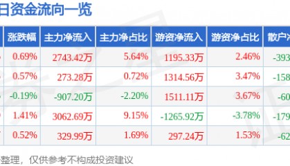 股票行情快报：启明星辰（002439）7月11日主力资金净买入2743.42万元
