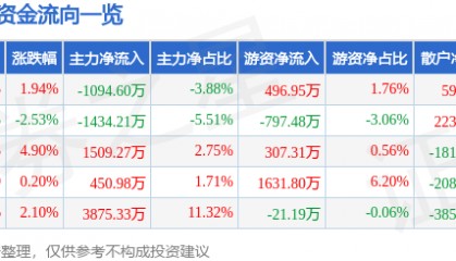 股票行情快报:潮宏基(002345)9月24日主力资金净卖出1094.60万元