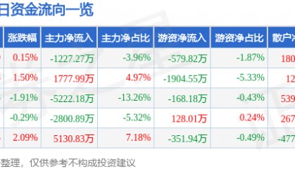 股票行情快报:奋达科技(002681)8月12日主力资金净卖出1227.27万元