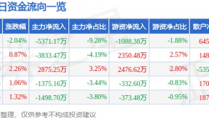 股票行情快报:中京电子(002579)8月8日主力资金净卖出5371.17万元