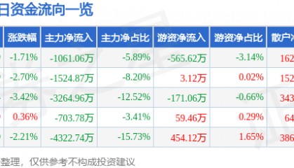 股票行情快报：汉王科技（002362）9月4日主力资金净卖出1061.06万元