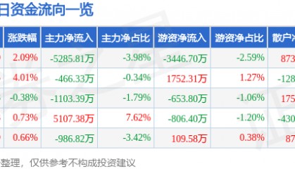 股票行情快报:中信建投(601066)8月18日主力资金净卖出5285.81万元