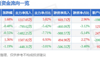 股票行情快报:全聚德(002186)9月15日主力资金净买入1317.05万元