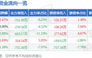 股票行情快报:氯碱化工(600618)9月29日主力资金净卖出751.39万元