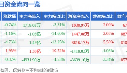 股票行情快报:科泰电源(300153)7月23日主力资金净卖出1718.03万元