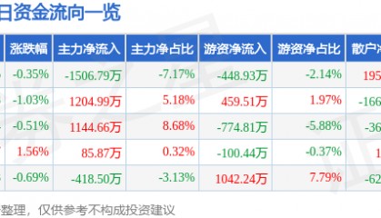 股票行情快报:上港集团(600018)7月9日主力资金净卖出1506.79万元