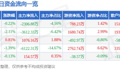 股票行情快报:通化金马(000766)7月31日主力资金净卖出2306.88万元