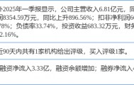 高德红外涨7.28%,中邮证券一周前给出“买入”评级