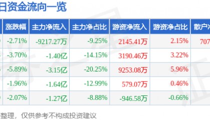 股票行情快报：汉得信息（300170）9月4日主力资金净卖出9217.27万元