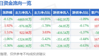股票行情快报：汉王科技（002362）8月26日主力资金净卖出4469.91万元