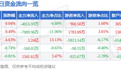 股票行情快报:中信建投(601066)10月9日主力资金净卖出4015.59万元