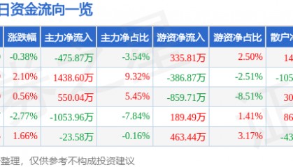 股票行情快报：汉王科技（002362）9月12日主力资金净卖出475.87万元