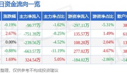 股票行情快报:氯碱化工(600618)9月30日主力资金净卖出90.77万元