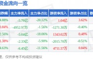 股票行情快报:中国长城(000066)9月2日主力资金净卖出5.76亿元