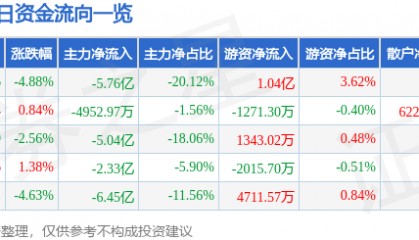 股票行情快报:中国长城(000066)9月2日主力资金净卖出5.76亿元