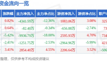 股票行情快报:潮宏基(002345)8月13日主力资金净卖出4341.59万元