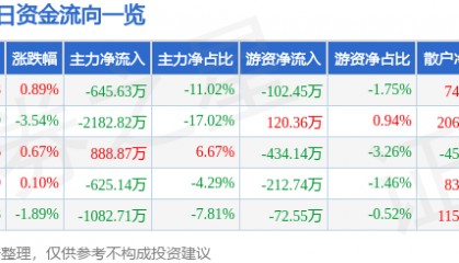 股票行情快报:氯碱化工(600618)8月1日主力资金净卖出645.63万元