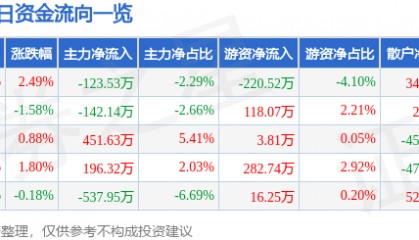股票行情快报:如意集团(002193)5月19日主力资金净卖出123.53万元