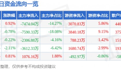 股票行情快报:通化金马(000766)8月4日主力资金净卖出7474.04万元