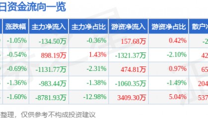 通化金马(000766)9月24日主力资金净卖出134.50万元