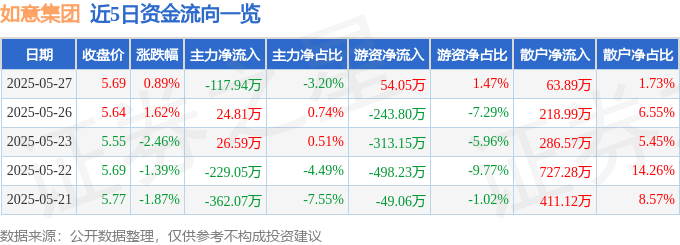 股票行情快报：如意集团（002193）5月27日主力资金净卖出117.94万元