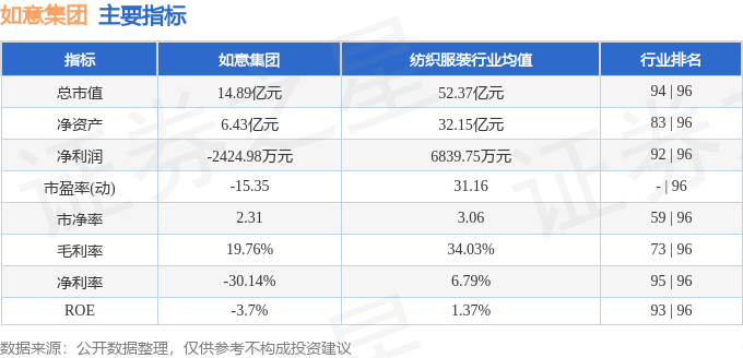 股票行情快报：如意集团（002193）5月27日主力资金净卖出117.94万元
