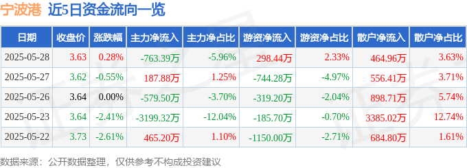 股票行情快报：宁波港（601018）5月28日主力资金净卖出763.39万元
