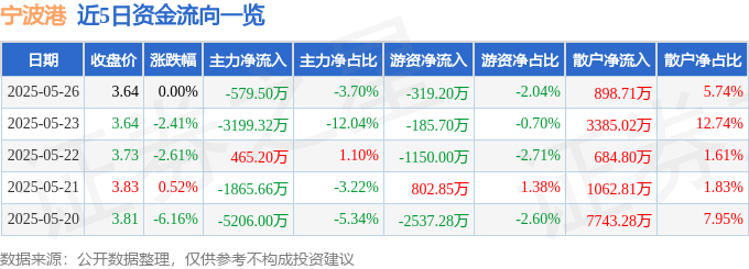股票行情快报：宁波港（601018）5月26日主力资金净卖出579.50万元