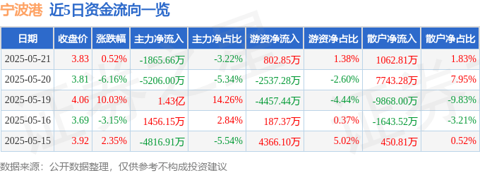 股票行情快报：宁波港（601018）5月21日主力资金净卖出1865.66万元