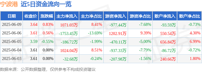 股票行情快报：宁波港（601018）6月9日主力资金净买入1071.03万元